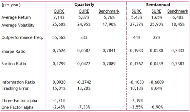 Table 2 Summary results for overall period (Quarterly vs. Semiannual) 