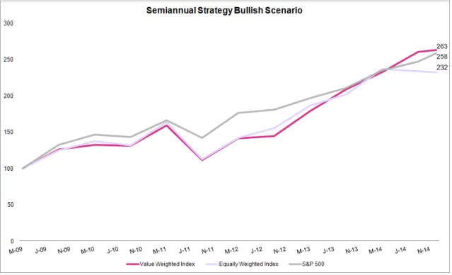 Figure 10 Bullish Scenario (Semiannual Strategy) 