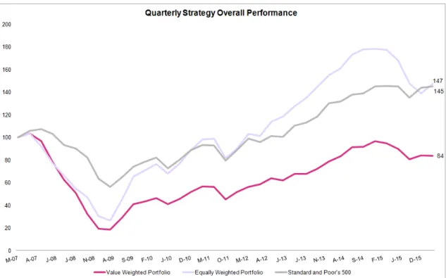 Figure 11 Overall performance based on worst stocks (Quarterly Strategy) 