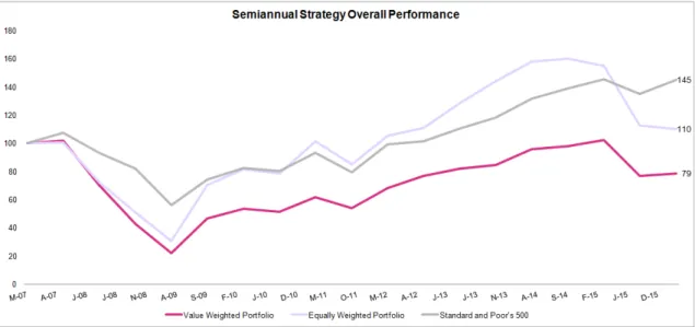 Figure 12 Overall performance based on worst stocks (Semiannual Strategy) 