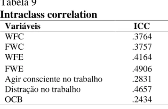 Tabela 9  Intraclass correlation  Variáveis  ICC  WFC  .3764  FWC  .3757  WFE  .4164  FWE  .4906 