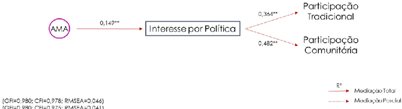 Figura 10. Mediação entre Amabilidade e Participação Tradicional e Comunitária. 