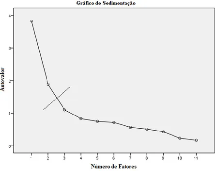 Figura 3. Gráfico de Sedimentação da Escala de Eficácia Interna e Externa. 