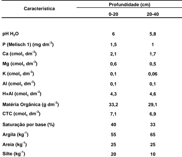 Tabela 1. Característica física e química do solo.  0-20 20-40 pH H 2 O 6 5,8 P (Melisch 1) (mg dm -3 ) 1,5 1 Ca (cmol c  dm -3 ) 2,1 1,7 Mg (cmol c  dm -3 ) 0,6 0,5 K (cmol c  dm -3 ) 0,1 0,06 Al (cmol c  dm -3 ) 0,1 0,1 H+Al (cmol c  dm -3 ) 4,3 4,6 Maté