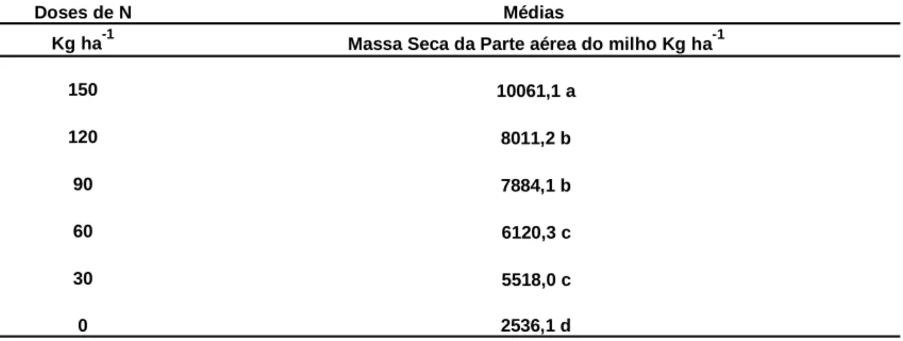 Tabela 3. Produção de massa seca (em kg ha -1 ) da parte aérea da planta do  milho após 90 dias da semeadura em relação às doses N (em kg ha -1 )