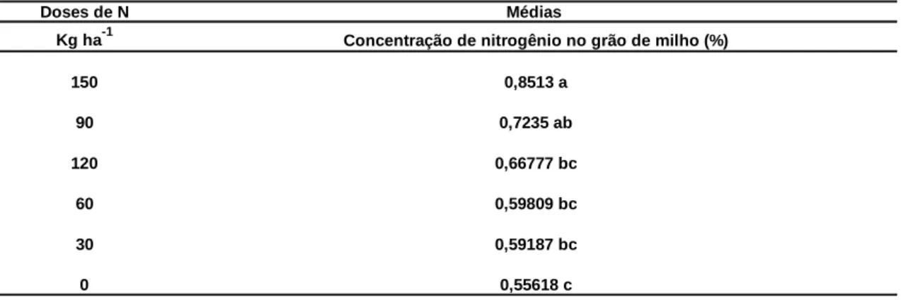 Tabela 5. Concentração de nitrogênio no grão de milho (%) em relação às  doses N (em kg ha -1 )
