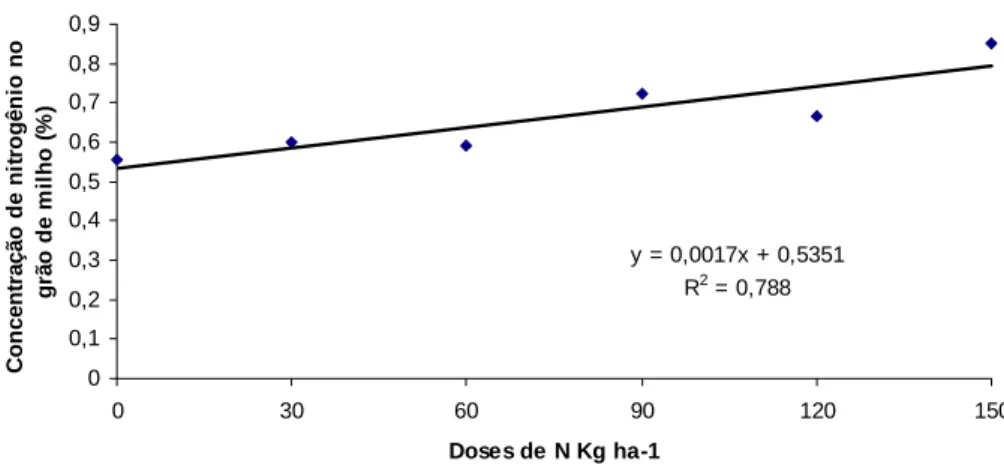 Figura 6. Concentração de nitrogênio no grão de milho (%) na interação das  doses N (em kg ha -1 )