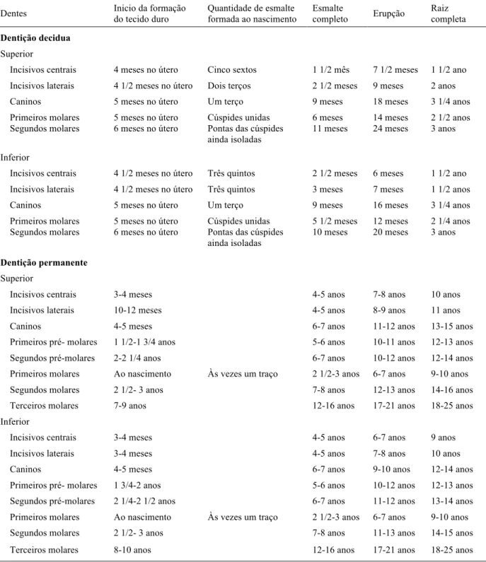 Tabela 1 - Cronologia do desenvolvimento da dentição humana 