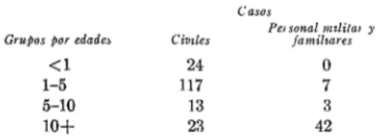 FIG.  5.-incidencia  de  la  poliomielitis,  por  edades,  en  Maruicio,  1%$6. 