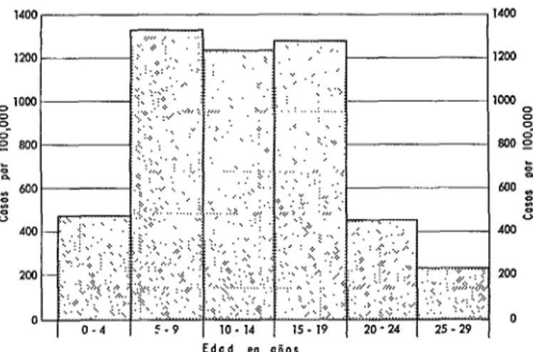 FIG.  6.-Incidencia  de  La poliomielitis,  por  edades,  en  Santa  Elena,  1945. 