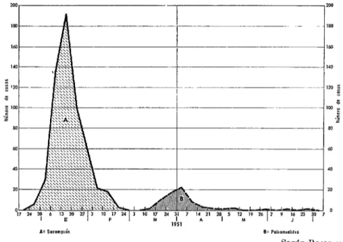 FIG.  7.-Comparación  de  las  epidemias  de  poliomielitis  y  sarampión,  en  Tahití*,  1951