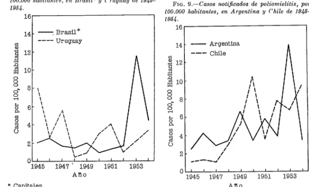 FIG.  8.-Casos  nolijkados  de  polionlielitis,  paf  100.000  habilantes,  en  Brasil”  11 T*rxgvlay  de  1945-  1954