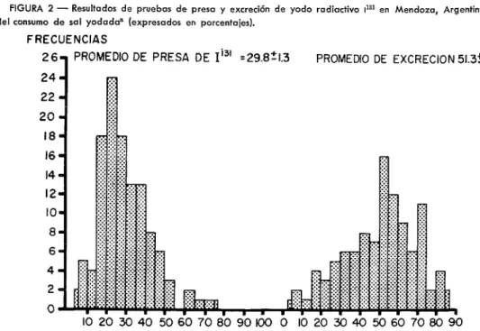 FIGURA 2 -  Resultados  de  pruebas  de  presa  y  excreción  de  yodo  radiactivo  P  en  Mendoza,  Argentina,  después  del  consumo de  sal  yodada*  (expresados  en  porcentajes)