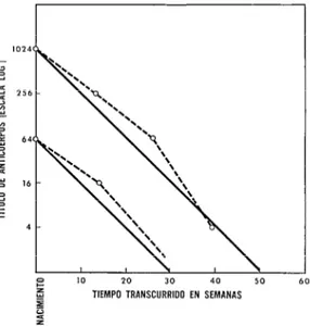 FIG.  l.-Ritmo  o  gradiente  de  descenso  del  título  de  anticuerpos  pasivos  de  poliomielitis  (“vida  me-  dia”,  S7  dias)