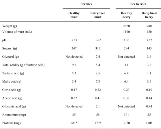 Table III 