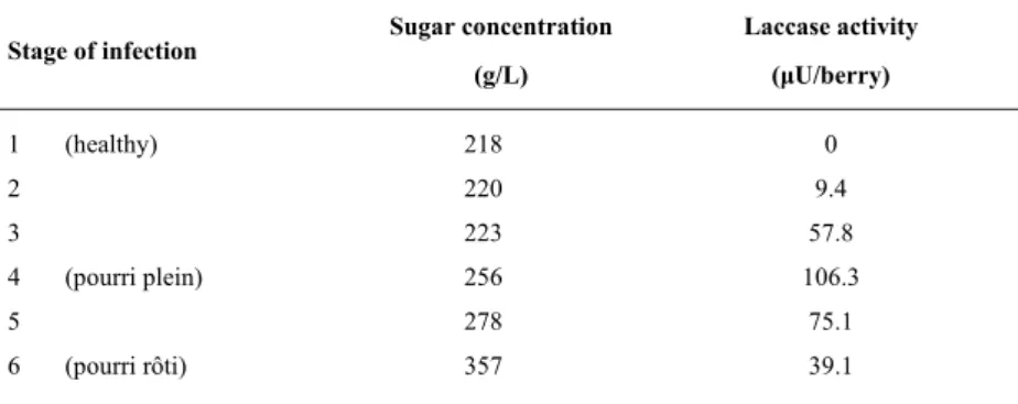 Table II 