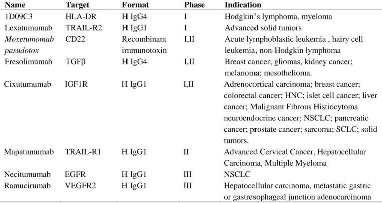 Table  1.  Examples  of  monoclonal  antibodies  derived  from  phage  display  technology  currently  under  evaluation  for  cancer  therapy  in  clinical  trials