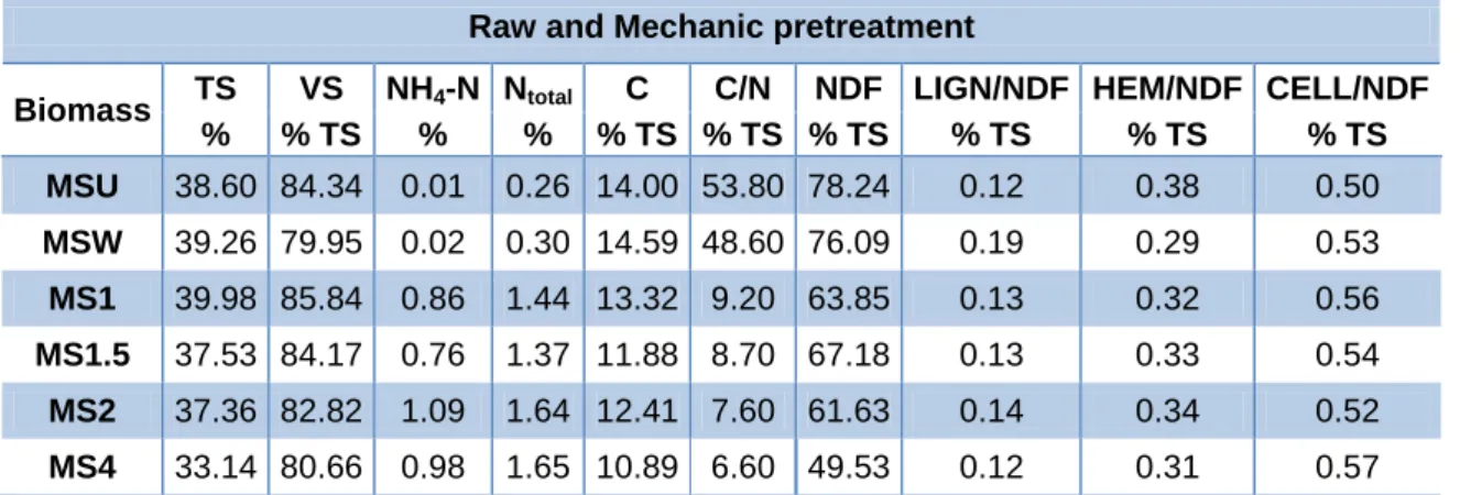 Table  3  -  Main  chemical  parameters  for  feedstock  with  no  pretreatments  and  mechanically  pretreated