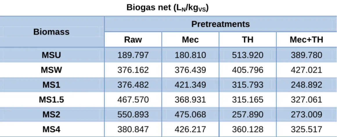 Table 6 – Mean values of net biogas production in L N /kg VS . 