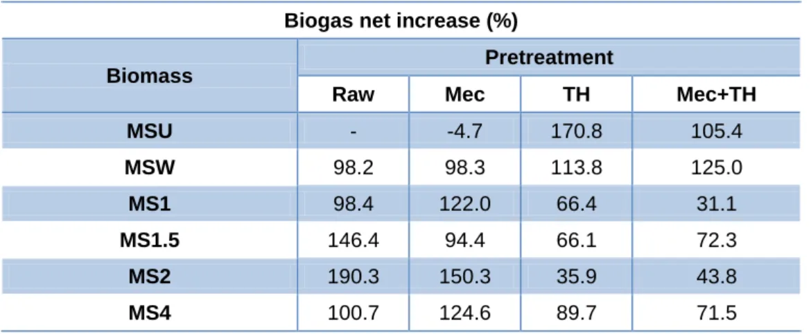 Table 8 – Mean values of net methane production in L N /kg VS . 