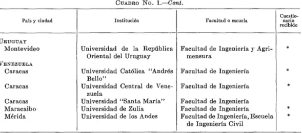 CUADRO  No.  2.-Escuelas  de ingenieria  civil  que ofrecen enseñanza de pre-grado  en ingenieria  sanitaria,  y  número  respectivo  de estudiantes  de América  Latina,  1960