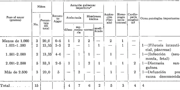 CUADRO  No.  4.-Hallazgos  clinico-patológicos  en  casos  de  defunción  neonatal  (menos  de  un  dfa  de edad),  Hospital  Metodista  “ Bataan  Memorial” ,  1962-1965
