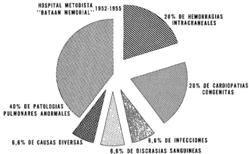 FIG.  lO.-Cuusas  de  defunciones  neonatales  (menos  de  un  d2a  de  edad),  Hospital  Metodista 