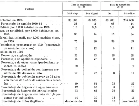 CUADRO  No.  3.-illounos  .  factores  de  la  tasa  de  mortalidad  infuntil  en  condados  especíjcos  de  .X’uevo  México.’ 