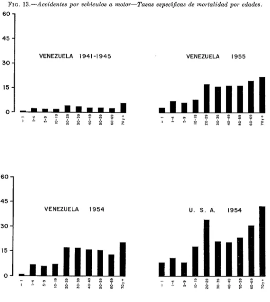 FIG.  13.-Accidentes  por  vehiculos  a  motor-Tasas  espectficas  de  mortalidad  por  edades