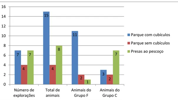 Gráfico 1 - Número de animais e de explorações por tipo de alojamento. 