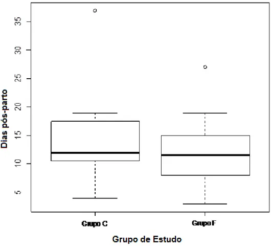 Gráfico 2 - Dias após o parto em que foi diagnosticado o DAE e realizada a  respectiva correcção cirúrgica, por Grupo de estudo (Grupo C e Grupo F)