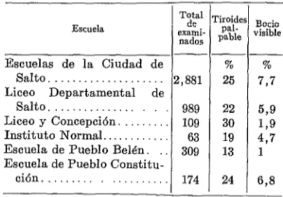 CUADRO  No.  X-Resultado  de  la  encuesta  lle-  vada  a cabo en las  escuelas urbanas  y  suburbanas  de  la  ciudad  de  Tacuarembó