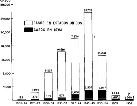 FIG.  l.-Casos  de  brucelosis  humana  notificados  en  el  estado  de  Iowa  de  1906-1965,  en  comparacián  con  los  notijkados  en  el  mismo  periodo  en  todo  Estados  Unidos