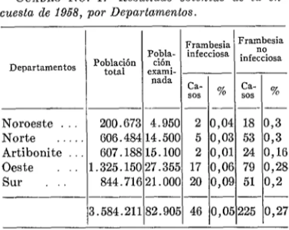 CUADRO  No.  l.-Resultado  obtenido de  la  en-  cuesta de 1968, por  Departamentos. 