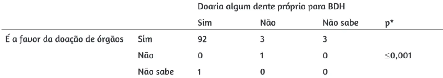 Tabela 3 – Distribuição da associação entre “É a favor da doação de órgãos”  versus  “Doaria algum dente próprio  para o BDH”