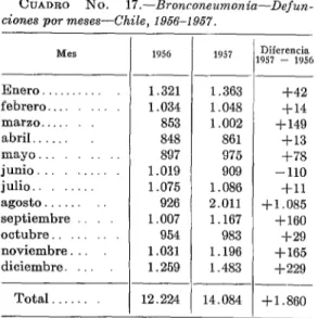 CUADRO  No.  17.-Bronconeumonía-Defun-  ciones  por  meses-Chile,  í956-1957. 