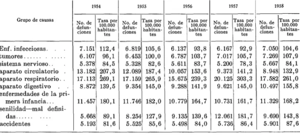 CUADRO  NO.  ô.-Mortalidad  por  grupos  de causas-Chile.  1966 -  1968.  --  Enf.  infecciosas