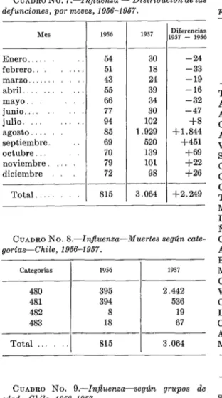 CUADRO  No.  lO.-InJluenza-Mortalidad  por  provincias-Chile,í966-lb67.  19.56  1957  Diferencias  1957 -  1956 MeS  Enero,  febrero.