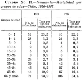 CUADRO  No.  12.-Neumonia-Mortalidad  por  provincias-Chile,  1966-1967.  -  l  1956  1957  ll  1  t  rasa  30.000 POI mbi- antes  5  4,4  6  2,g  3  393  9  3,l  8  596  47  8,4  178  9,1  17  6,s  7  475  4  379  2  1,1  9  ll,1  5  3,l  8  2,s  25  5,4 