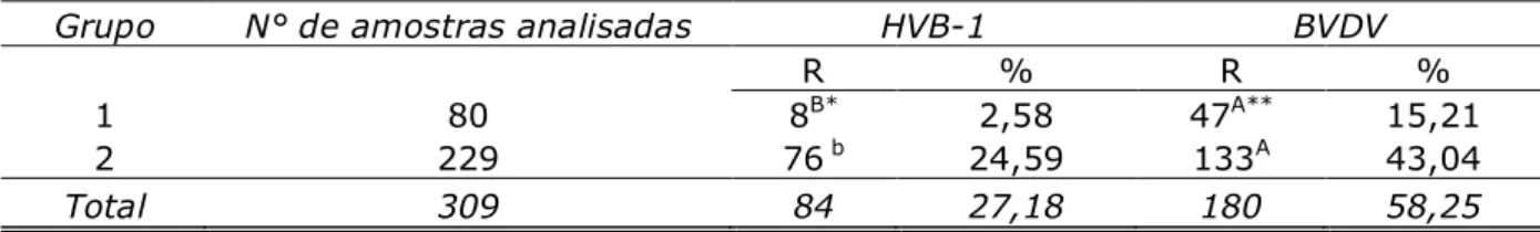 Tabela  2.  Número  e  porcentagem  de  animais  positivos  para  anticorpos  contra  HVB-1  e  BVDV  pelo  teste  de  soroneutralização, distribuídos de acordo com a faixa etária
