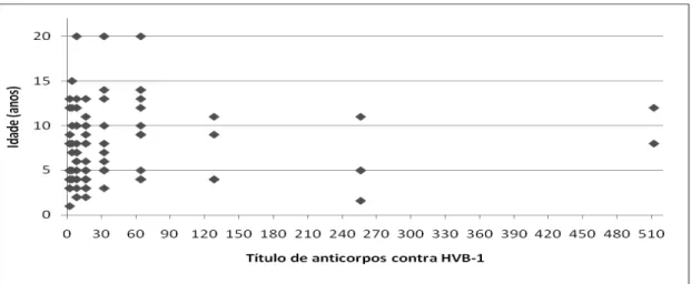 Figura  8.  Distribuição  dos  títulos  de  anticorpos  contra  HVB-1  em  relação  à  idade  dos  bovinos  Crioulos  Lageanos