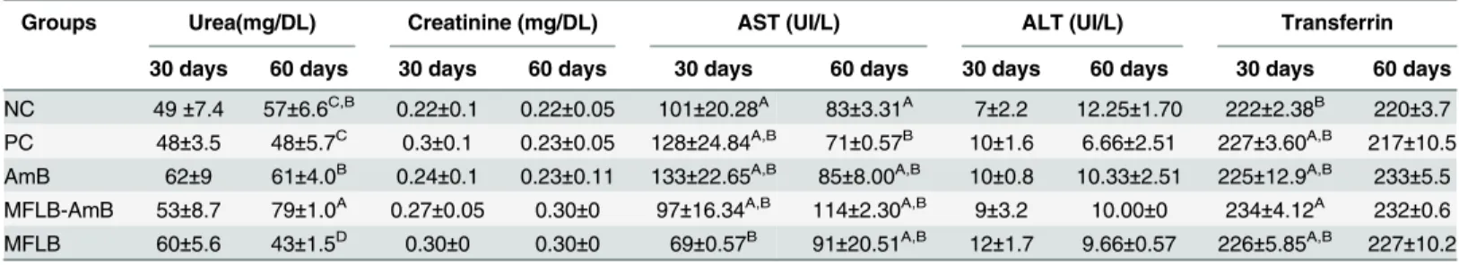 Table 3. Biochemical and enzymatic analysis of blood from female BALB/c mice after treatment with AmB, MFLB-AmB, and MFLB for 30 or 60 days.