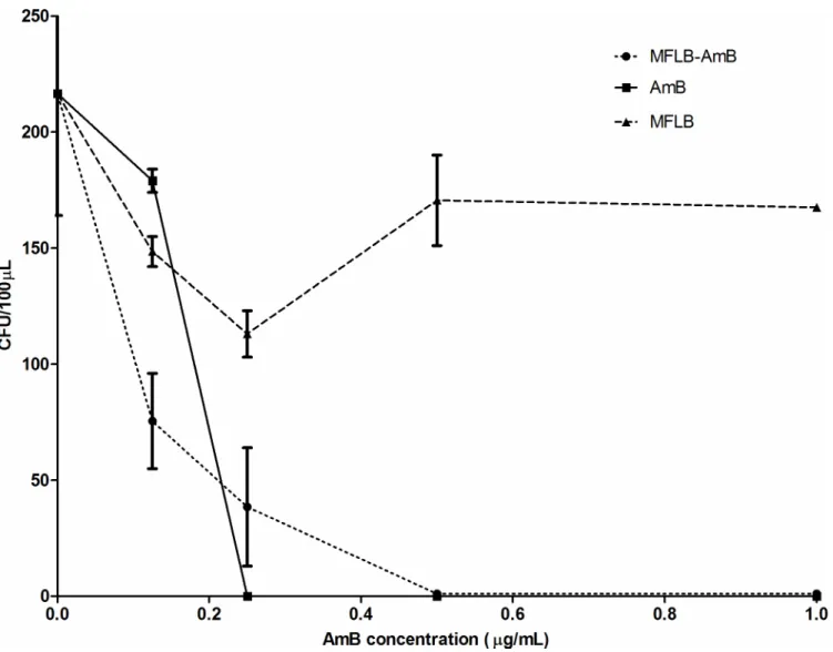 Fig 1. MIC determination of free AmB and MFLB-AmB against liquid suspensions of Paracoccidioides brasiliensis 