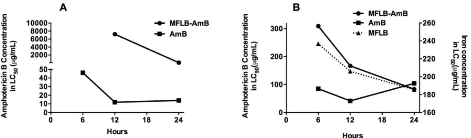 Fig 2. Cytotoxicity of AmB, MFLB-AmB or MFLB toward human mesangial cells and isolated mouse peritoneal macrophages