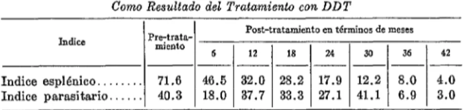 CUADRO  I.-Reclucccidnde  Indices  Esplénicos  y Parasitarios  en la GuayanaBritánica  Como  Resultado  del  Tratamiento  con  DDT 
