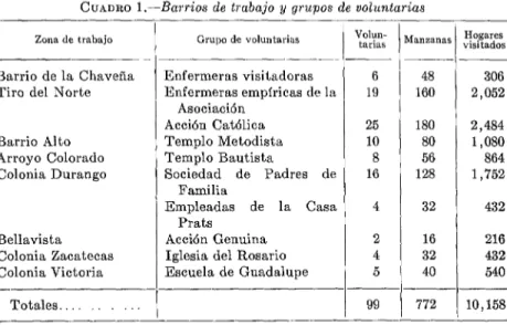 CUADRO l.-Barrios  de  trabajo  q grupos  de voluntarias  Zona de trabajo 