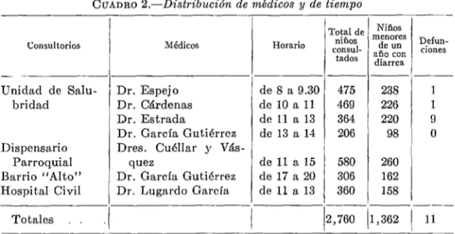 CUADRO  2.-Distribución  de  médicos  y  de  tiempo 