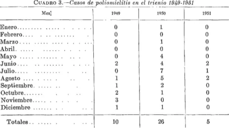 CUADRO 3.-Casos  dc  -___-  MeS:  Enero.........  .  Febrero....  ,_  _......  Marzo  Abril