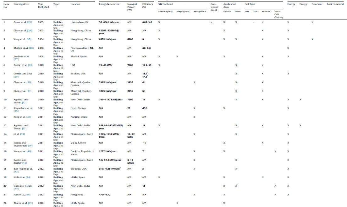 Table 1. Summary of the BIPV systems studies examined [18–84,87,89,93–132]. 