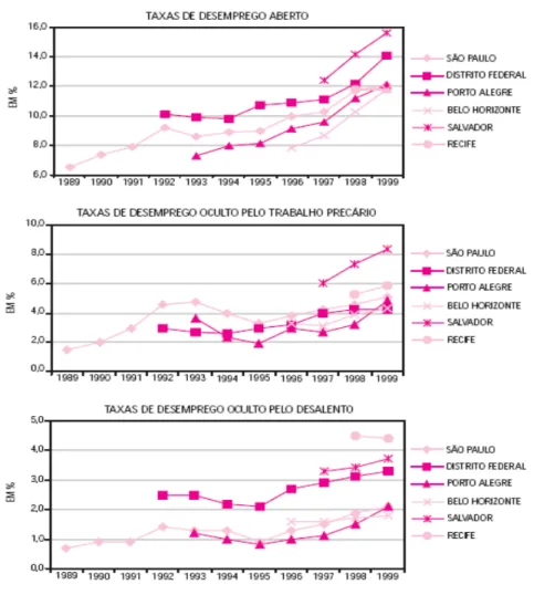 Gráfico 2 - Evolução das taxas de desemprego aberto, oculto pelo desalento e oculto  pelo trabalho precário – Regiões Metropolitanas 1989-1999